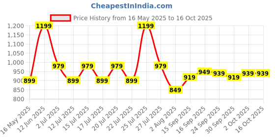 flipkart.com janasya Top Pant Co-ords Set janasya Price History Graph from 16 May 2025 to 16 Oct 2025