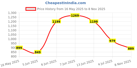 flipkart.com janasya Top Pant Co-ords Set janasya Price History Graph from 16 May 2025 to 8 Nov 2025