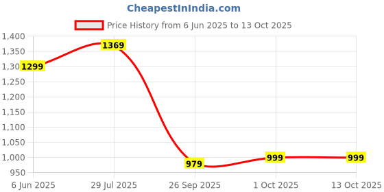 flipkart.com janasya Top Pant Co-ords Set janasya Price History Graph from 6 Jun 2025 to 12 Oct 2025