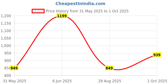 flipkart.com janasya Top Pant Co-ords Set janasya Price History Graph from 31 May 2025 to 1 Oct 2025