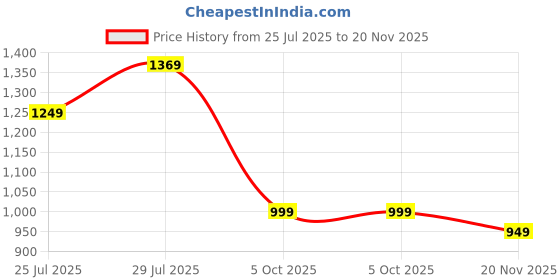 flipkart.com janasya Top Pant Co-ords Set janasya Price History Graph from 25 Jul 2025 to 20 Nov 2025