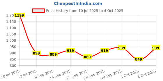 flipkart.com janasya Top Pant Co-ords Set janasya Price History Graph from 10 Jul 2025 to 4 Oct 2025