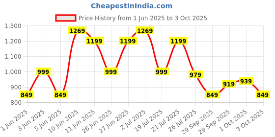 flipkart.com janasya Top Pant Co-ords Set janasya Price History Graph from 1 Jun 2025 to 3 Oct 2025