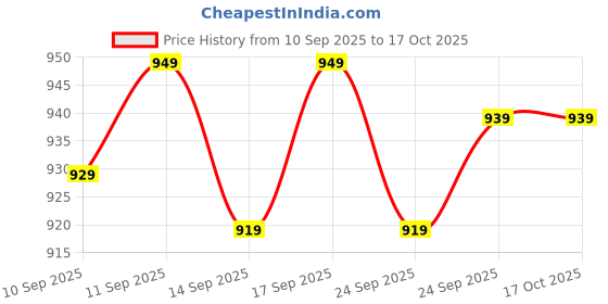 flipkart.com janasya Top Pant Co-ords Set janasya Price History Graph from 10 Sep 2025 to 15 Oct 2025