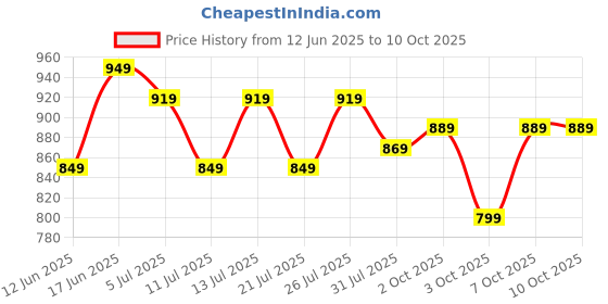 flipkart.com janasya Top Pant Co-ords Set janasya Price History Graph from 12 Jun 2025 to 9 Oct 2025