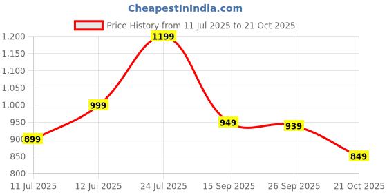 flipkart.com janasya Top Pant Co-ords Set janasya Price History Graph from 11 Jul 2025 to 21 Oct 2025