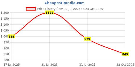 flipkart.com janasya Top Pant Co-ords Set janasya Price History Graph from 17 Jul 2025 to 23 Oct 2025