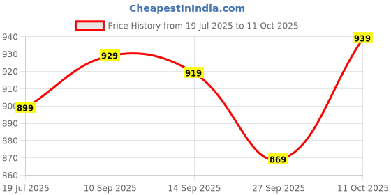 flipkart.com janasya Top Pant Co-ords Set janasya Price History Graph from 19 Jul 2025 to 11 Oct 2025