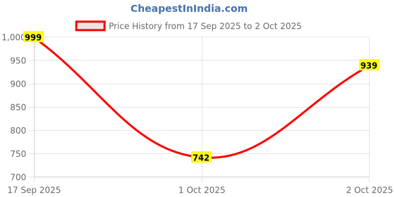 flipkart.com janasya Top Pant Co-ords Set janasya Price History Graph from 17 Sep 2025 to 2 Oct 2025