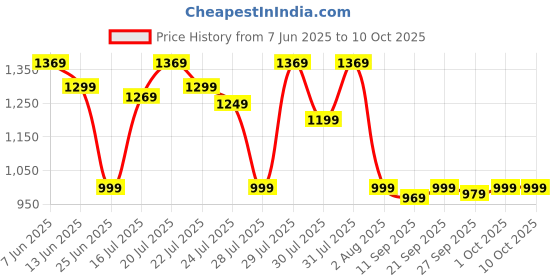 flipkart.com janasya Top Pant Co-ords Set with Jacket janasya Price History Graph from 7 Jun 2025 to 10 Oct 2025