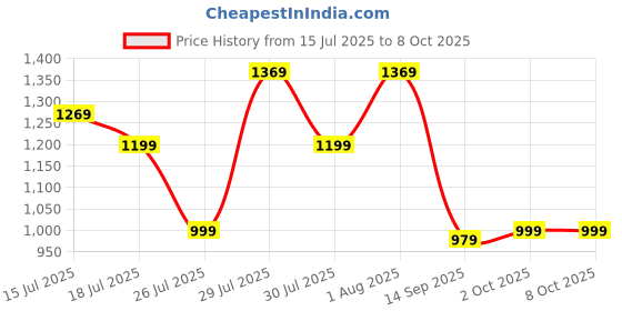 flipkart.com janasya Top Pant Co-ords Set with Jacket janasya Price History Graph from 15 Jul 2025 to 8 Oct 2025