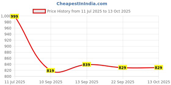 flipkart.com janasya Top Pant Co-ords Set with Jacket janasya Price History Graph from 11 Jul 2025 to 13 Oct 2025