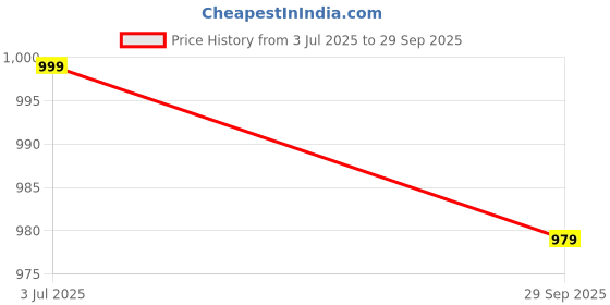flipkart.com janasya Top Pant Co-ords Set with Jacket janasya Price History Graph from 3 Jul 2025 to 29 Sep 2025
