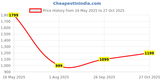 flipkart.com janasya Top Skirt Co-ords Set janasya Price History Graph from 16 May 2025 to 27 Oct 2025