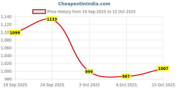 flipkart.com janasya Top Skirt Co-ords Set janasya Price History Graph from 19 Sep 2025 to 15 Oct 2025