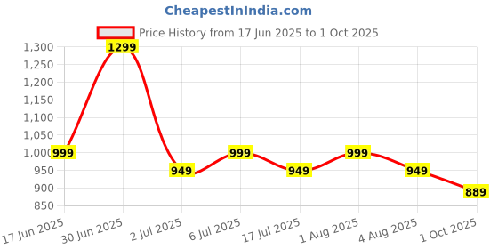flipkart.com janasya Tunic Palazzos Co-ords Set janasya Price History Graph from 17 Jun 2025 to 1 Oct 2025