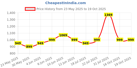 flipkart.com janasya Tunic Pant Co-ords Set janasya Price History Graph from 23 May 2025 to 18 Oct 2025