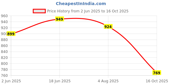 flipkart.com janasya Tunic Pant Co-ords Set janasya Price History Graph from 2 Jun 2025 to 16 Oct 2025