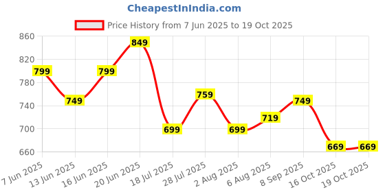 flipkart.com janasya Tunic Pant Co-ords Set janasya Price History Graph from 7 Jun 2025 to 19 Oct 2025