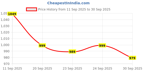 flipkart.com janasya Tunic Pant Co-ords Set janasya Price History Graph from 11 Sep 2025 to 30 Sep 2025