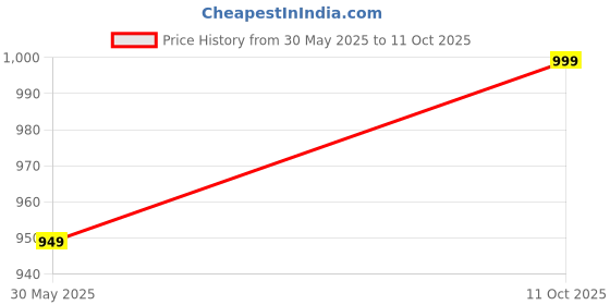 flipkart.com janasya Tunic Pant Co-ords Set janasya Price History Graph from 30 May 2025 to 11 Oct 2025