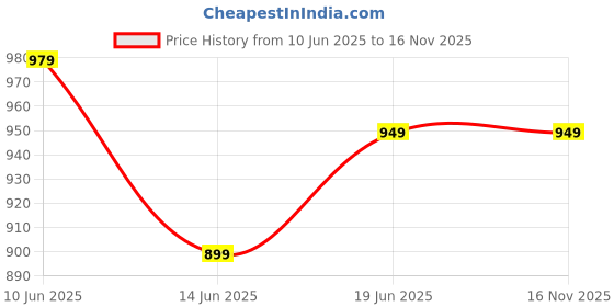 flipkart.com janasya Tunic Pant Co-ords Set janasya Price History Graph from 10 Jun 2025 to 15 Nov 2025