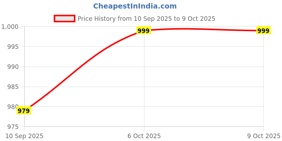 flipkart.com janasya Tunic Pant Co-ords Set janasya Price History Graph from 10 Sep 2025 to 9 Oct 2025