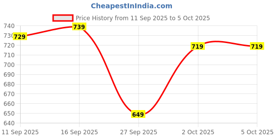 flipkart.com janasya Tunic Pant Co-ords Set janasya Price History Graph from 11 Sep 2025 to 5 Oct 2025