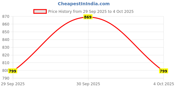 flipkart.com janasya Tunic Pant Co-ords Set janasya Price History Graph from 29 Sep 2025 to 4 Oct 2025