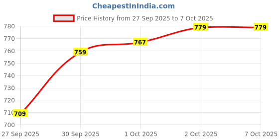 flipkart.com janasya Tunic Pant Co-ords Set janasya Price History Graph from 27 Sep 2025 to 7 Oct 2025