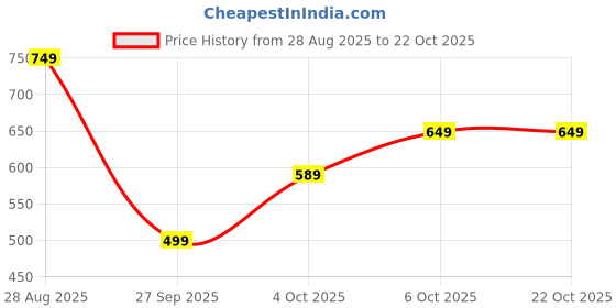flipkart.com janasya Women A-line Green Midi/Calf Length Dress janasya Price History Graph from 28 Aug 2025 to 22 Oct 2025