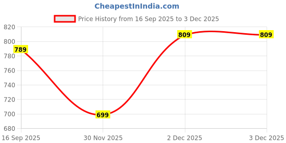 flipkart.com janasya Women A-line Green Midi/Calf Length Dress janasya Price History Graph from 16 Sep 2025 to 2 Dec 2025