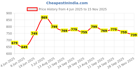 flipkart.com janasya Women A-line Pink Midi/Calf Length Dress janasya Price History Graph from 4 Jun 2025 to 15 Nov 2025