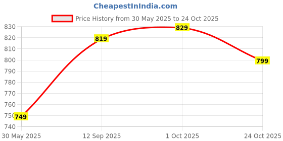 flipkart.com janasya Women A-line Purple Midi/Calf Length Dress janasya Price History Graph from 30 May 2025 to 24 Oct 2025