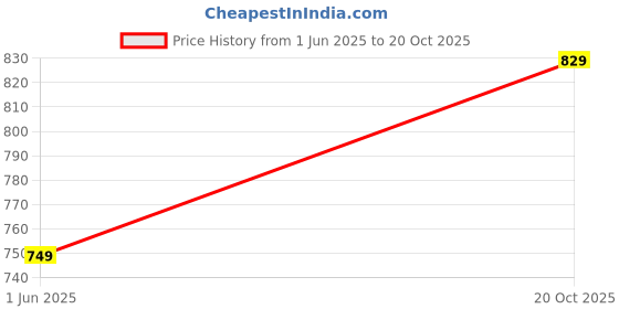 flipkart.com janasya Women A-line Purple Midi/Calf Length Dress janasya Price History Graph from 1 Jun 2025 to 20 Oct 2025