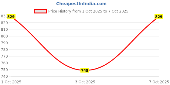 flipkart.com janasya Women A-line Purple Midi/Calf Length Dress janasya Price History Graph from 1 Oct 2025 to 7 Oct 2025