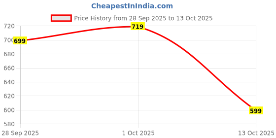 flipkart.com janasya Women A-line Yellow Midi/Calf Length Dress janasya Price History Graph from 28 Sep 2025 to 13 Oct 2025