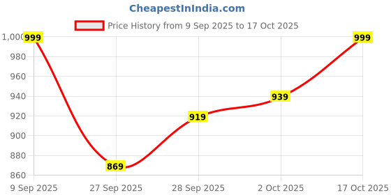 flipkart.com janasya Women Fit and Flare Purple Midi/Calf Length Dress janasya Price History Graph from 9 Sep 2025 to 17 Oct 2025