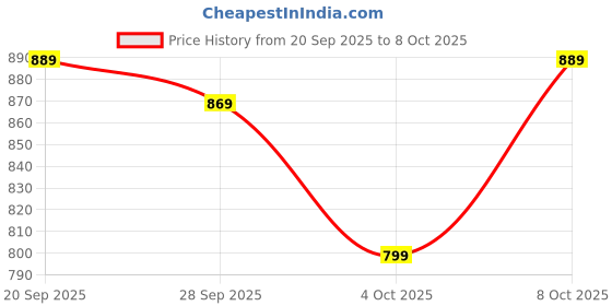 flipkart.com janasya Women Fit and Flare Purple Midi/Calf Length Dress janasya Price History Graph from 20 Sep 2025 to 8 Oct 2025