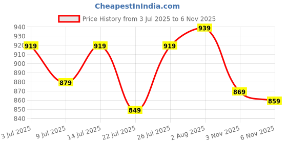 flipkart.com janasya Women Fit and Flare White Midi/Calf Length Dress janasya Price History Graph from 3 Jul 2025 to 6 Nov 2025