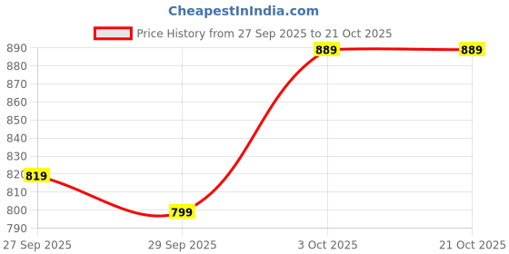 flipkart.com janasya Women Fit and Flare Yellow Midi/Calf Length Dress janasya Price History Graph from 27 Sep 2025 to 21 Oct 2025