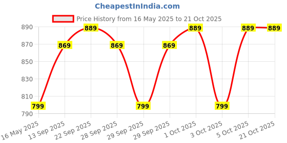 flipkart.com janasya Women Tiered Black Midi/Calf Length Dress janasya Price History Graph from 16 May 2025 to 21 Oct 2025