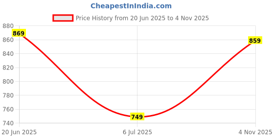 flipkart.com janasya Women Tiered Light Green Ankle Length Dress janasya Price History Graph from 20 Jun 2025 to 4 Nov 2025