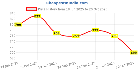 flipkart.com janasya Women Woven Design Chiffon Flared Kurta janasya Price History Graph from 18 Jun 2025 to 20 Oct 2025