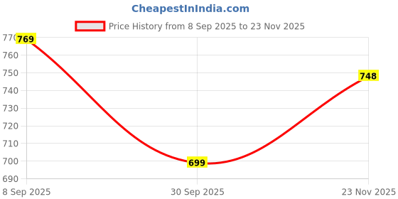 flipkart.com janasya Women Woven Design Chiffon Flared Kurta janasya Price History Graph from 8 Sep 2025 to 23 Nov 2025