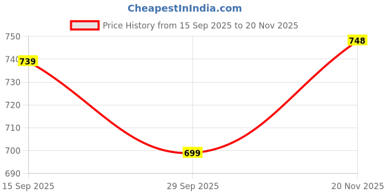 flipkart.com janasya Women Woven Design Chiffon Flared Kurta janasya Price History Graph from 15 Sep 2025 to 20 Nov 2025