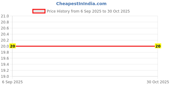 flipkart.com shubhkart Janau shubhkart Price History Graph from 6 Sep 2025 to 28 Oct 2025