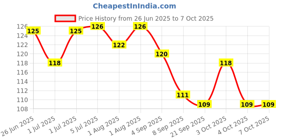 flipkart.com janbaisons Feeding Utensils- Silicon janbaisons Price History Graph from 26 Jun 2025 to 6 Oct 2025