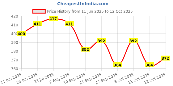 flipkart.com janbask 1000 ml Cooking Oil Dispenser janbask Price History Graph from 11 Jun 2025 to 12 Oct 2025
