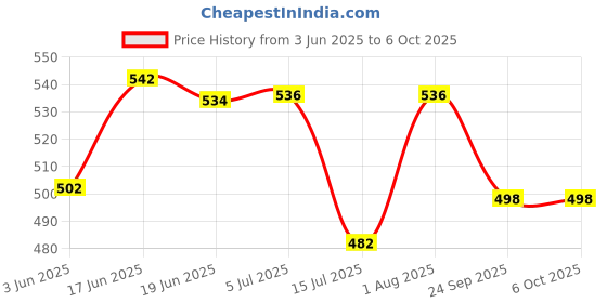 flipkart.com jancom 1 Kg Kinetic Moving Kid's Activity Playing Sand Art Kit with Multiple Toys Molds (Multicolor, Square Box) jancom Price History Graph from 3 Jun 2025 to 5 Oct 2025